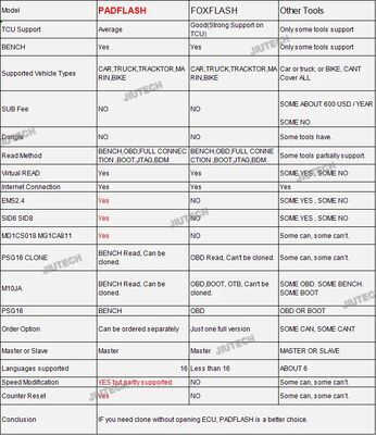 Newest PADFLASH PADFLASHR Full Version ECU TCU Programmer with USB Dongle OBD Bench Boot Supports Checksum VR Files